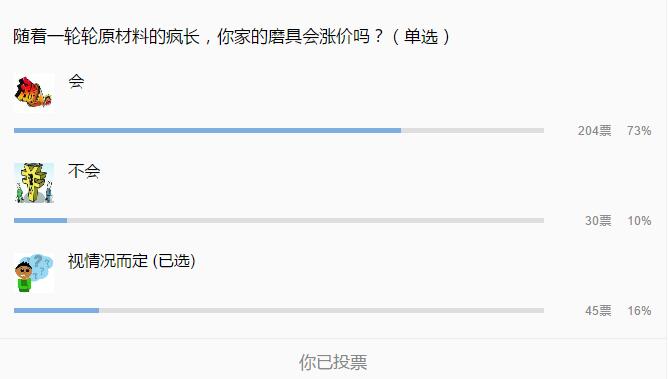隨著一輪輪原材料的瘋長，你家的磨具會漲價嗎