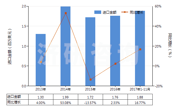 2013-2017年11月中國棕剛玉(不論是否已有化學定義)(HS28181010)進口總額及增速統計 2013-2017年11月中國棕剛玉(不論是否已有化學定義)(HS28181010)進口總額及增速統計