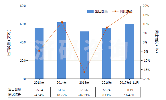 2013-2017年11月中國棕剛玉(不論是否已有化學定義)(HS28181010)出口量及增速統計 2013-2017年11月中國棕剛玉(不論是否已有化學定義)(HS28181010)出口量及增速統計