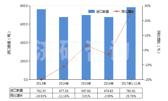2013-2017年11月中國棕剛玉(不論是否已有化學定義)(HS28181010)進口量及增速統計 2013-2017年11月中國棕剛玉(不論是否已有化學定義)(HS28181010)進口量及增速統計