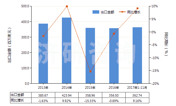 2013-2017年11月中國棕剛玉(不論是否已有化學定義)(HS28181010)出口總額及增速統計 2013-2017年11月中國棕剛玉(不論是否已有化學定義)(HS28181010)出口總額及增速統計